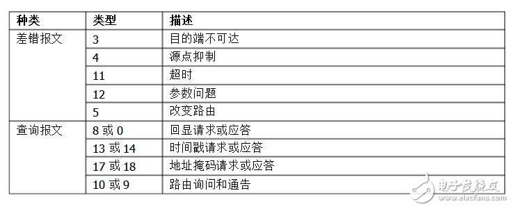 icmp報文和ip報文分析