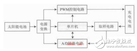 電動車手機充電器的系統(tǒng)組成及其工作原理的介紹