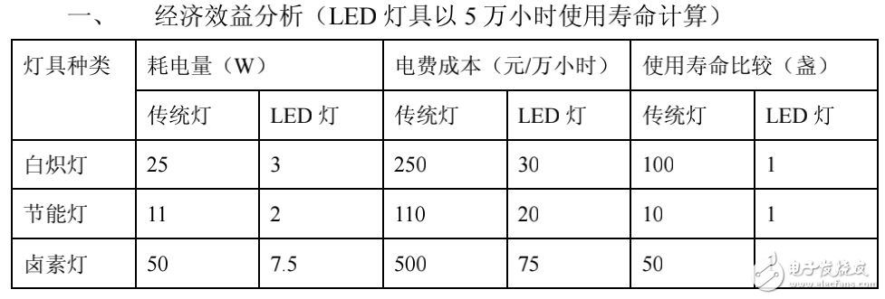 LED光源與傳統光源從多方面的對比分析