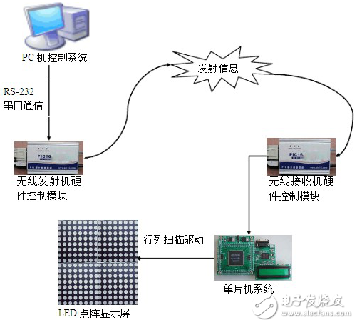 LED顯示屏控制系統的設計與整體分析