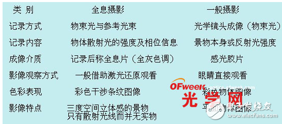 全息攝影與普通攝影的區別與立體全息成像技術的解析