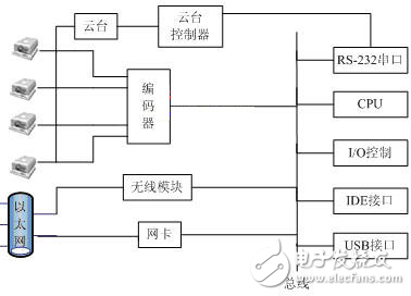 多路嵌入式h.264視頻服務器解析