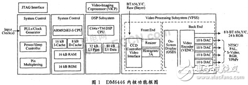 基于DSP平臺的快速H.264編碼算法的設計解析