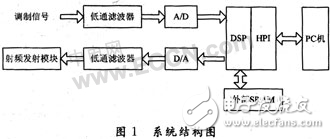 DSP調(diào)頻調(diào)制器設(shè)計方案解析