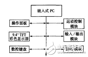 雙CPU伺服運動控制器設計解析