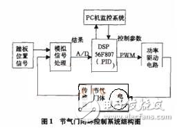 DSP電子節(jié)氣門PID控制解析