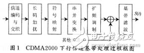 基帶信號(hào)發(fā)生器中CDMA2000無線傳輸技術(shù)的下行鏈路基帶處理方案