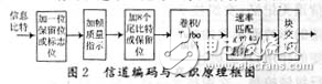 基帶信號(hào)發(fā)生器中CDMA2000無線傳輸技術(shù)的下行鏈路基帶處理方案