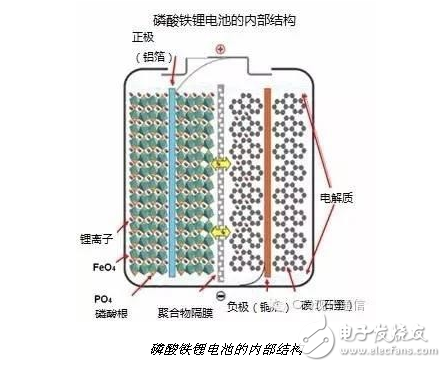 磷酸鐵鋰電池的危害