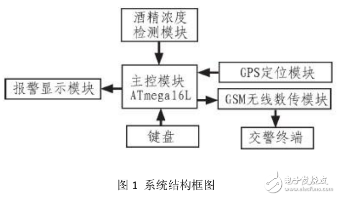 基于GSM-GPS的酒后駕車監(jiān)測(cè)追蹤車載系統(tǒng)的設(shè)計(jì)