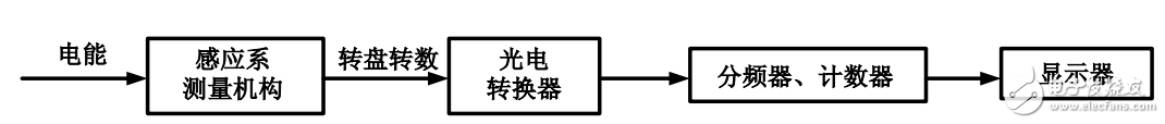 機(jī)電式電能表的結(jié)構(gòu)和工作原理的解析