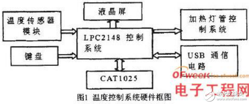 基于ARM7嵌入式技術的LED回流焊機溫控系統的設計