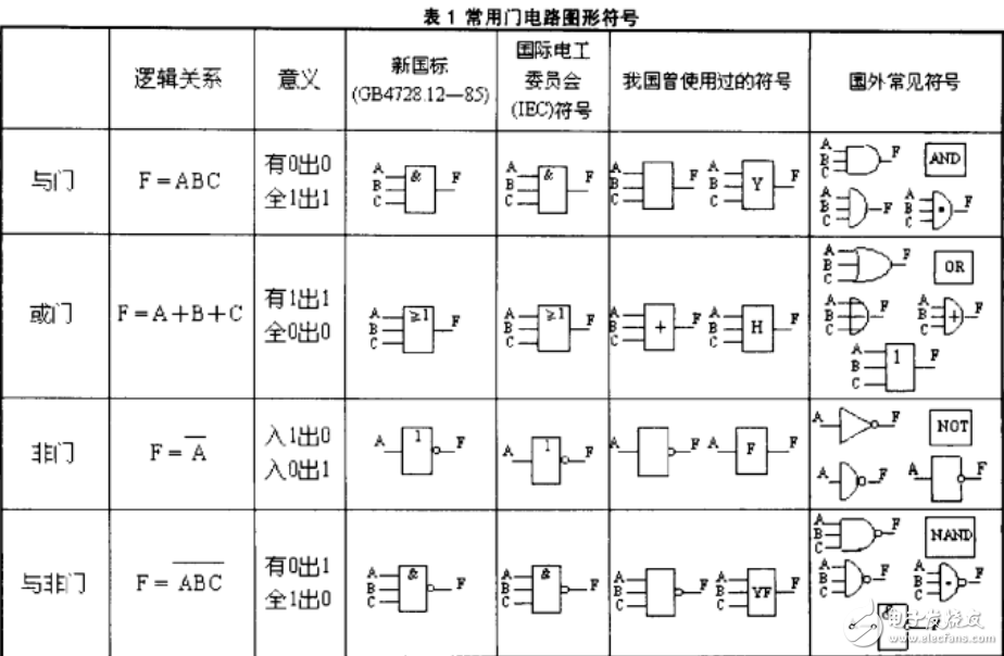 門電路和觸發(fā)器常用圖形符號的說明與解析