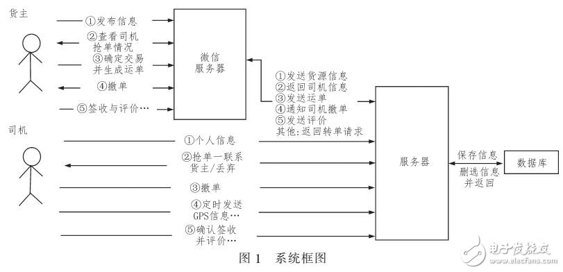 基于互聯網+的智能物流系統