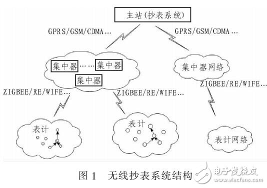 無線抄表算法的研究