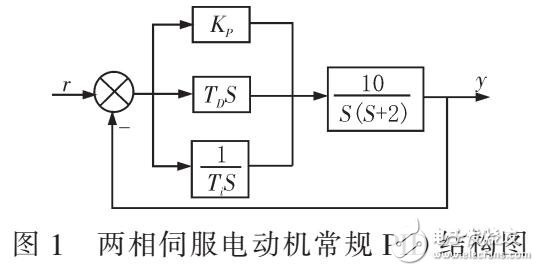 基于模糊-PI雙模速度控制系統(tǒng)設(shè)計