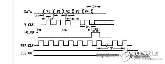 圖3 AD9850控制字并行輸入的時(shí)序圖