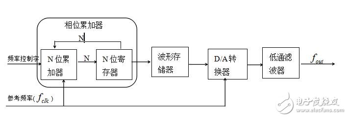 DDS是什么，dds原理介紹