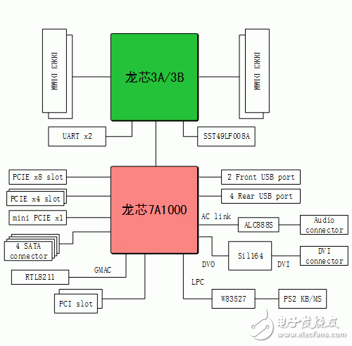 龍芯的橋片和GPU已實現自主化,橋片依然是關鍵