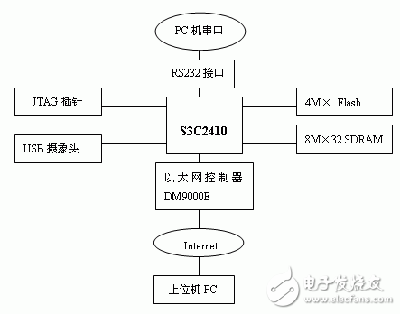 Linux和S3C2410的嵌入式圖象傳輸系統設計解析