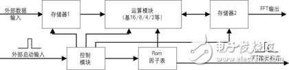 以FPGA實(shí)現(xiàn)FFT算法