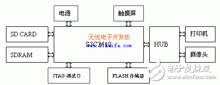 基于QTE的Linux下的USB接口開發(fā)圖像采集