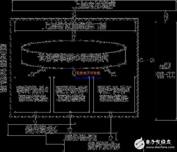 μC/OS-II下通用驅動框架的設計方案解析