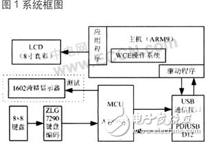 WinCE操作系統的通用USB數控鍵盤設計解析