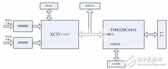 基于FPGA和DSP的PCI數據采集處理卡設計解析