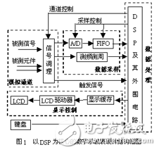 便攜數字存儲示波表設計方案解析