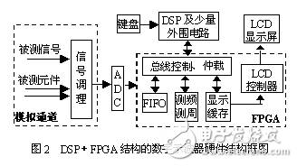 便攜數字存儲示波表設計方案解析