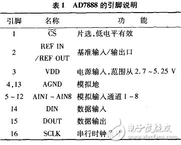 AD7888SPI接口及嵌入式驅(qū)動的實現(xiàn)