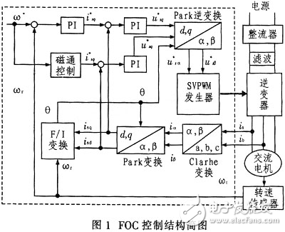 交流電機調速在水處理控制中的應用分析