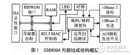 基于TM1300 DSP系統以太網接口的設計方案解析