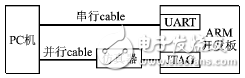 詳解ARM系統(tǒng)代碼固化的串口實(shí)現(xiàn)