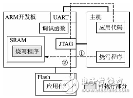 詳解ARM系統(tǒng)代碼固化的串口實(shí)現(xiàn)