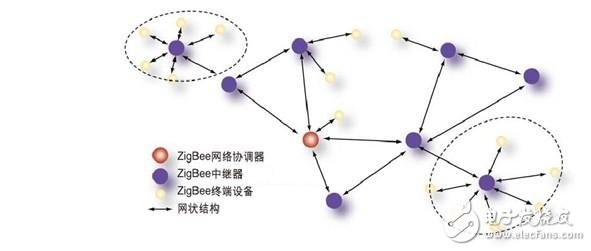 ZigBee的工作原理_ZigBee組網技術