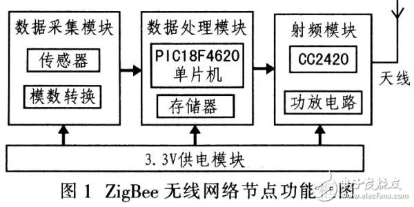 ZigBee的工作原理_ZigBee組網技術