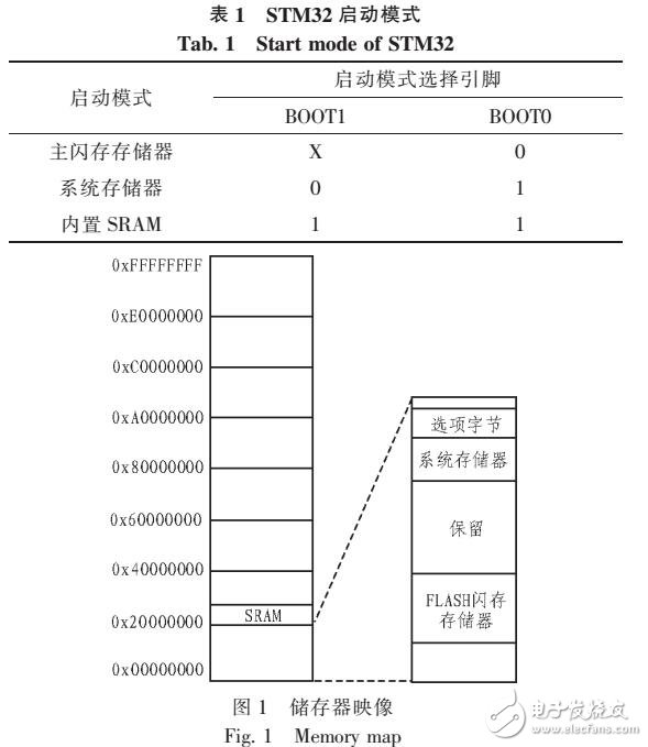 基于STM32的嵌入式程序固件升級分析