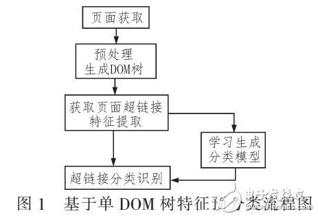 基于單DOM的自適應WEB信息抽取方法