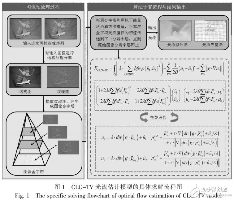 基于全局與局部相結(jié)合的CLG-TV變分光流估計方法