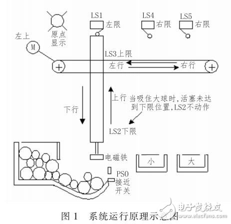 基于PLC控制的自動分揀大小球系統設計