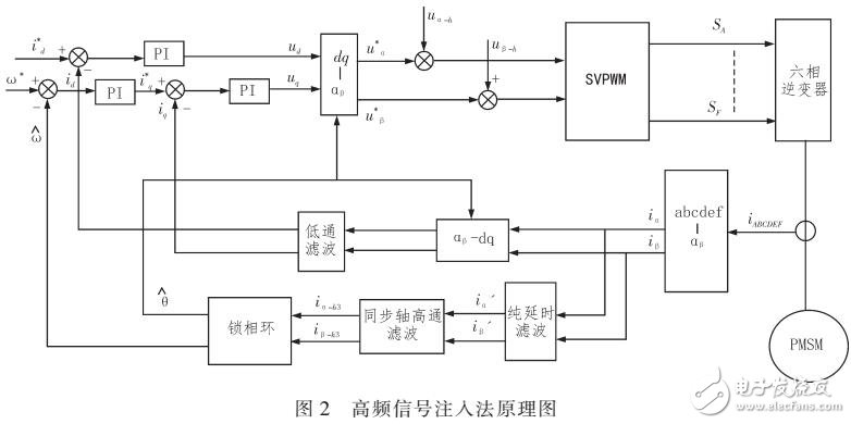 基于高頻信號注入法的無傳感器控制策略