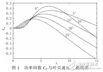 一種新的模糊控制風力機最大風能捕獲的方法