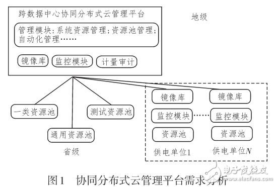 分布式云管理協(xié)同平臺研究