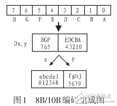 基于PRBS的8B/10B編碼器誤碼率為0設計