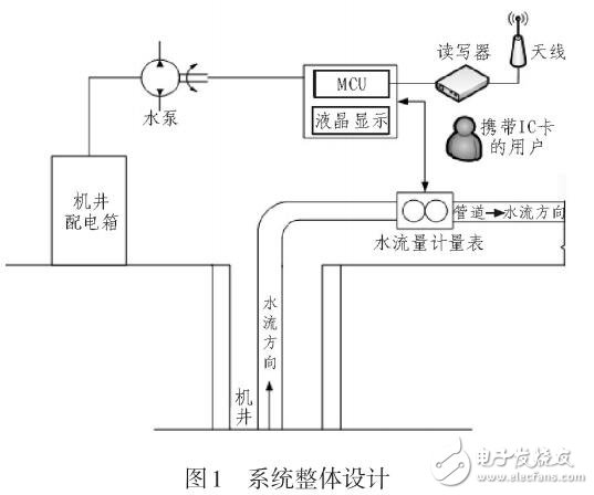 基于RFID的農(nóng)田機(jī)井灌溉管理系統(tǒng)設(shè)計(jì)