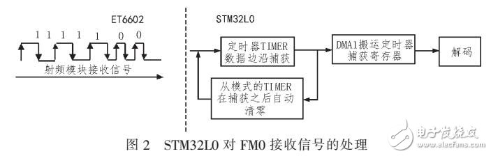 基于ETC中FMO編碼的設計