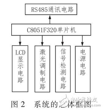 實時對超低煙塵濃度的自動檢測系統