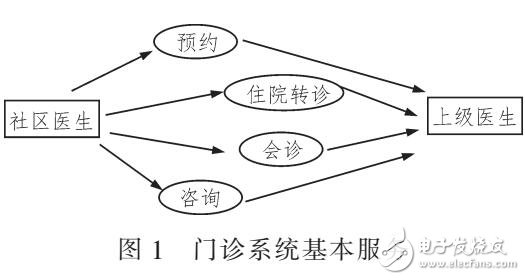 基于云平臺的門診系統設計